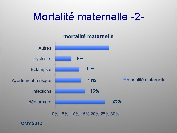 Mortalité maternelle -2 - 8% 12% 13% 15% 25% OMS 2012 