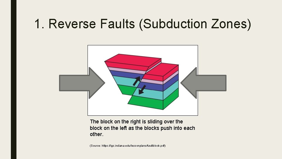 1. Reverse Faults (Subduction Zones) The block on the right is sliding over the