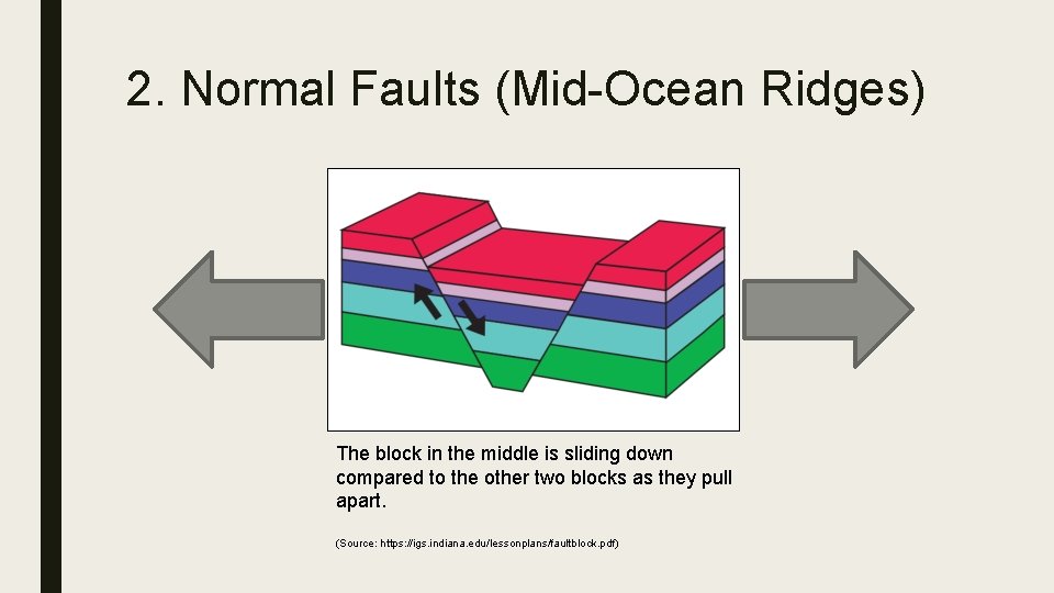 2. Normal Faults (Mid-Ocean Ridges) The block in the middle is sliding down compared