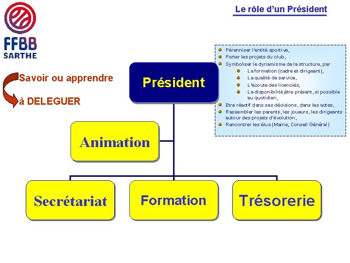 Le rôle d’un Président Savoir ou apprendre Président à DELEGUER Pérenniser l’entité sportive, Porter