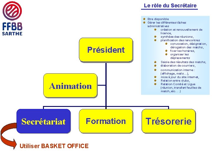 Le rôle du Secrétaire Président Animation Secrétariat Formation Utiliser BASKET OFFICE Etre disponible Gérer