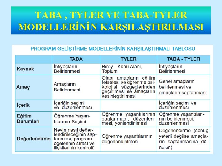 TABA , TYLER VE TABA-TYLER MODELLERİNİN KARŞILAŞTIRILMASI 