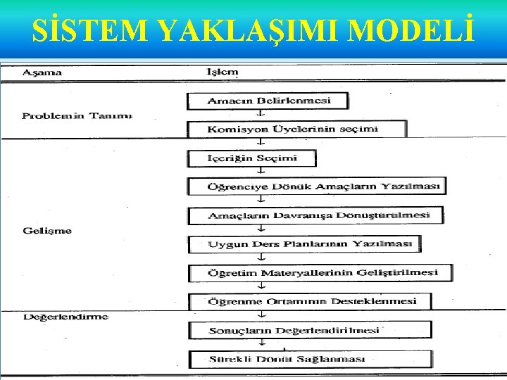 SİSTEM YAKLAŞIMI MODELİ 