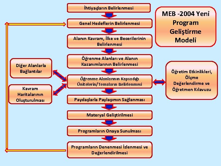 İhtiyaçların Belirlenmesi Genel Hedeflerin Belirlenmesi Alanın Kavram, İlke ve Becerilerinin Belirlenmesi Diğer Alanlarla Bağlantılar