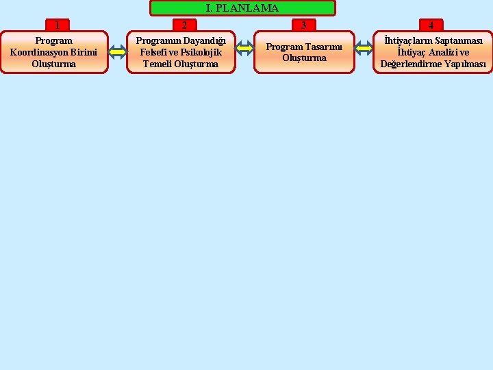 I. PLANLAMA 1 Program Koordinasyon Birimi Oluşturma 2 Programın Dayandığı Felsefi ve Psikolojik Temeli