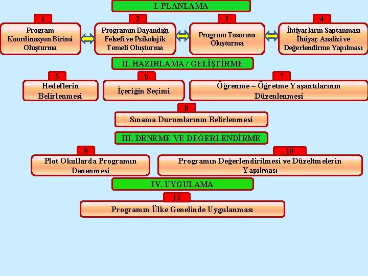 I. PLANLAMA 1 Program Koordinasyon Birimi Oluşturma 2 Programın Dayandığı Felsefi ve Psikolojik Temeli