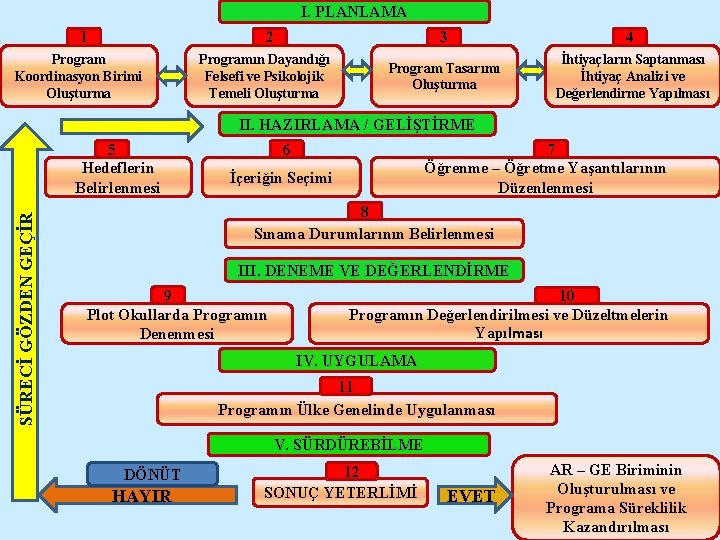 I. PLANLAMA 1 2 Program Koordinasyon Birimi Oluşturma Programın Dayandığı Felsefi ve Psikolojik Temeli