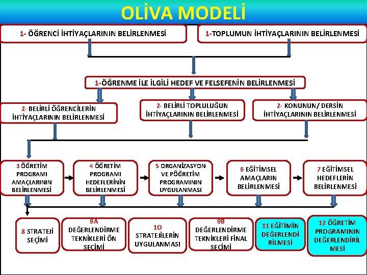 OLİVA MODELİ 1 - ÖĞRENCİ İHTİYAÇLARININ BELİRLENMESİ 1 -TOPLUMUN İHTİYAÇLARININ BELİRLENMESİ 1 -ÖĞRENME İLGİLİ