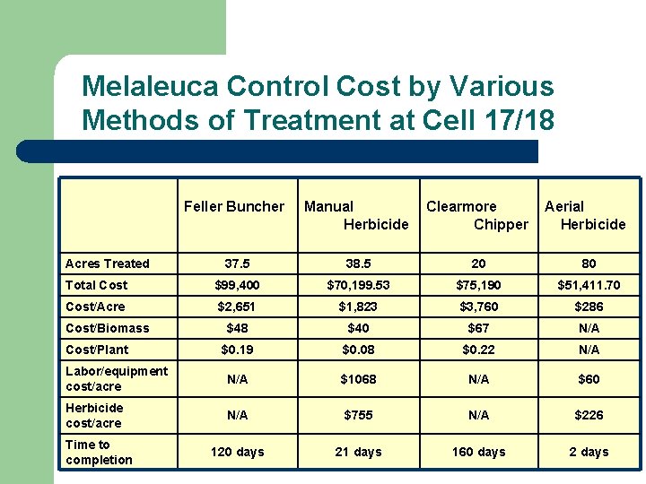 Melaleuca Control Cost by Various Methods of Treatment at Cell 17/18 Feller Buncher Manual