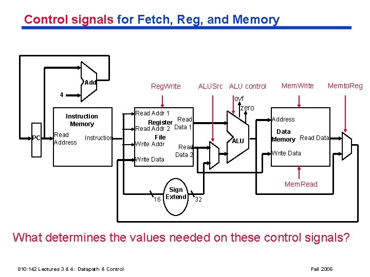Control signals for Fetch, Reg, and Memory Add Reg. Write ALUSrc ALU control 4