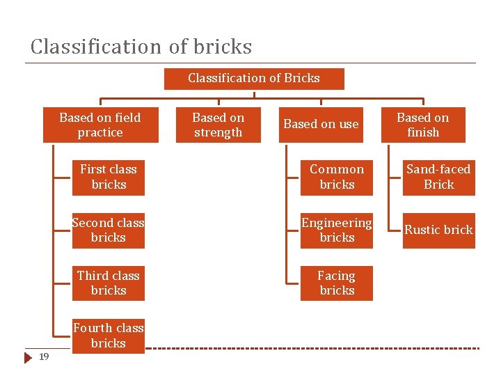 Classification of bricks Classification of Bricks Based on field practice Based on use Based
