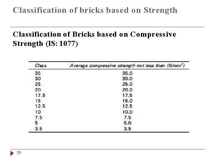 Classification of bricks based on Strength Classification of Bricks based on Compressive Strength (IS: