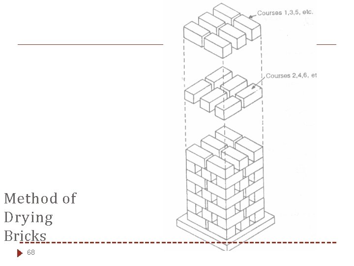 Method of Drying Bricks 68 