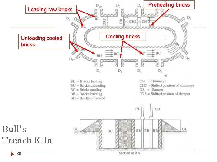 Preheating bricks Loading raw bricks Unloading cooled bricks Bull’s Trench Kiln 80 Cooling bricks