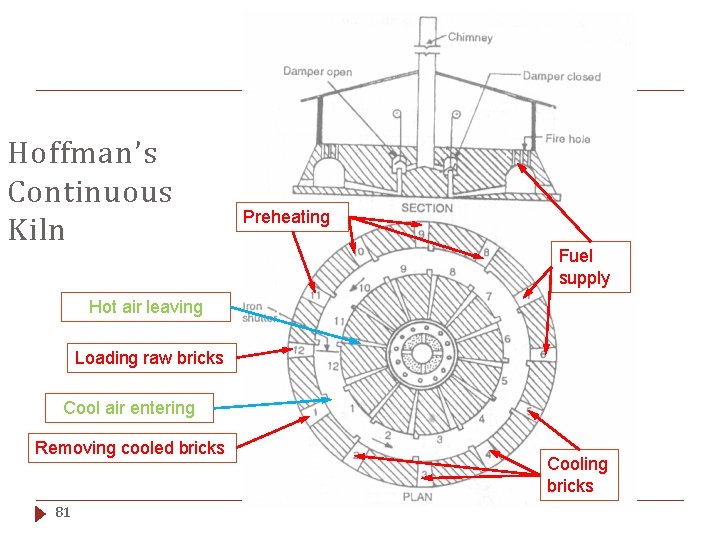 Hoffman’s Continuous Kiln Preheating Fuel supply Hot air leaving Loading raw bricks Cool air