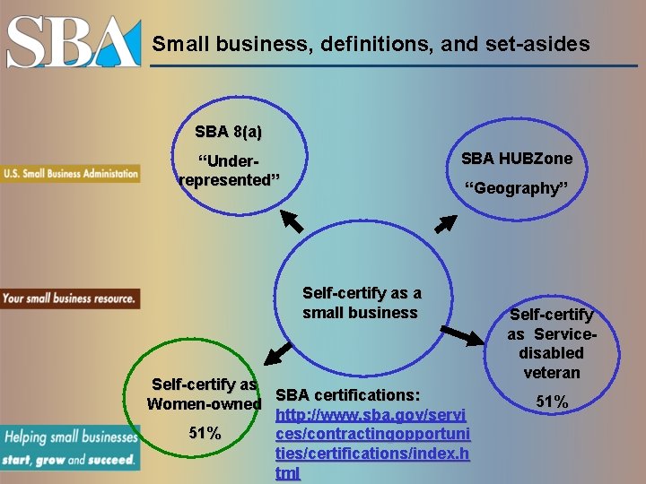 Small business, definitions, and set-asides SBA 8(a) SBA HUBZone “Underrepresented” “Geography” Self-certify as a