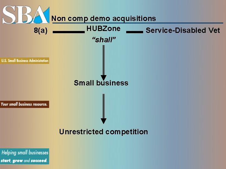 Non comp demo acquisitions HUBZone 8(a) Service-Disabled Vet “shall” Small business Unrestricted competition 