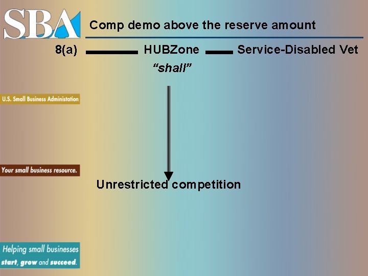 Comp demo above the reserve amount 8(a) HUBZone “shall” Service-Disabled Vet Unrestricted competition 