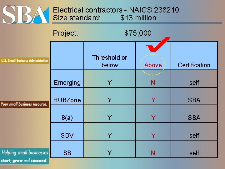 Electrical contractors - NAICS 238210 Size standard: $13 million Project: $75, 000 Threshold or