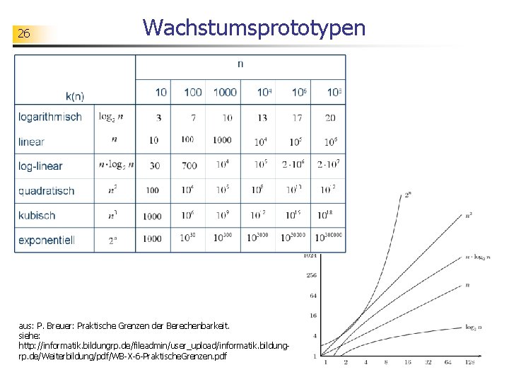 26 Wachstumsprototypen aus: P. Breuer: Praktische Grenzen der Berechenbarkeit. siehe: http: //informatik. bildungrp. de/fileadmin/user_upload/informatik.