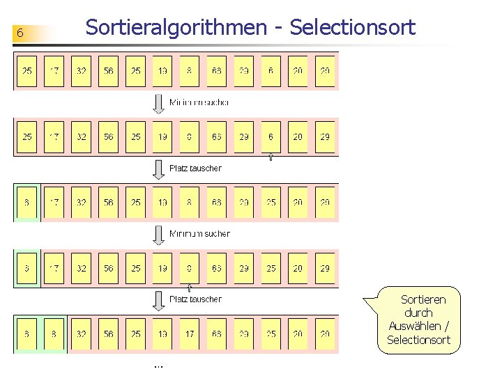 6 Sortieralgorithmen - Selectionsort Sortieren durch Auswählen / Selectionsort 