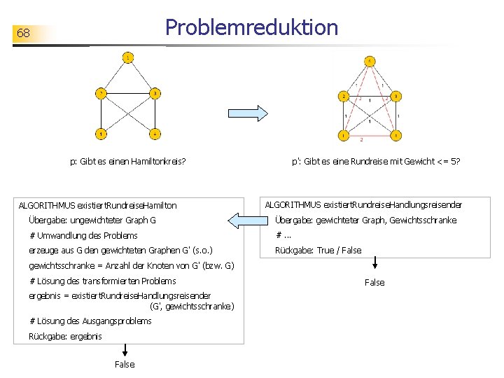 Problemreduktion 68 p: Gibt es einen Hamiltonkreis? ALGORITHMUS existiert. Rundreise. Hamilton p': Gibt es