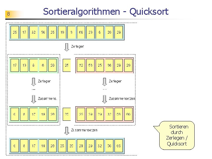 8 Sortieralgorithmen - Quicksort Sortieren durch Zerlegen / Quicksort 