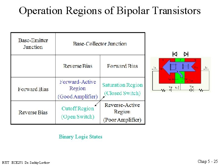 Operation Regions of Bipolar Transistors Binary Logic States NJIT ECE 271 Dr. Serhiy Levkov