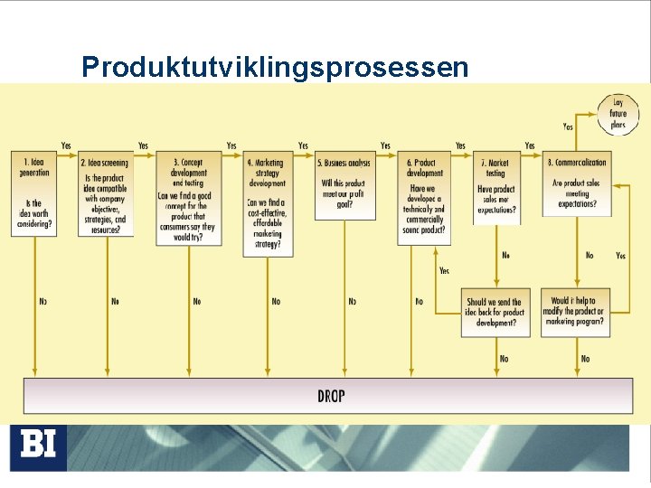 Produktutviklingsprosessen 