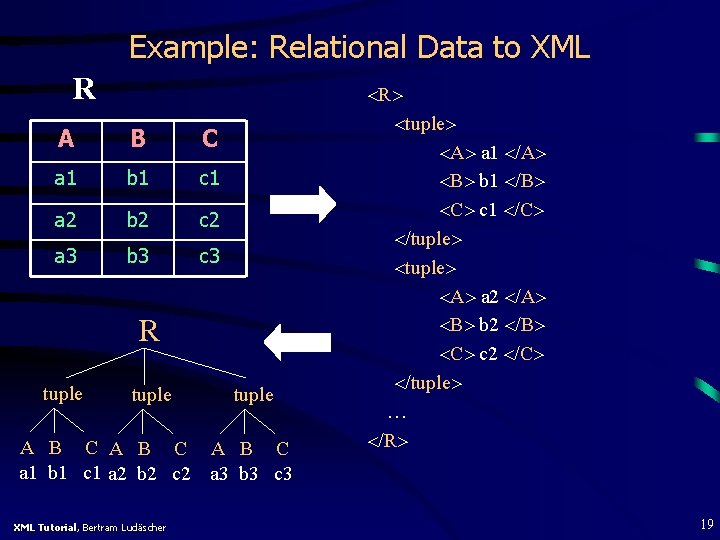 Example: Relational Data to XML R A B C a 1 b 1 c