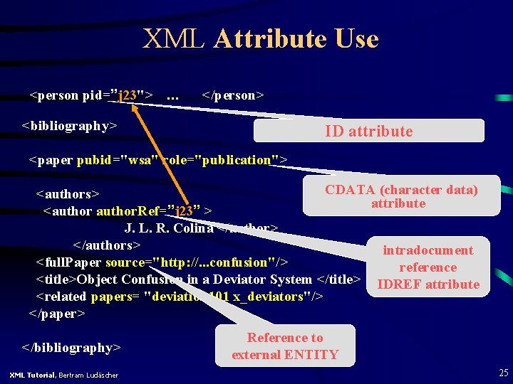 XML Attribute Use <person pid=”j 23"> … </person> <bibliography> ID attribute <paper pubid="wsa" role="publication">