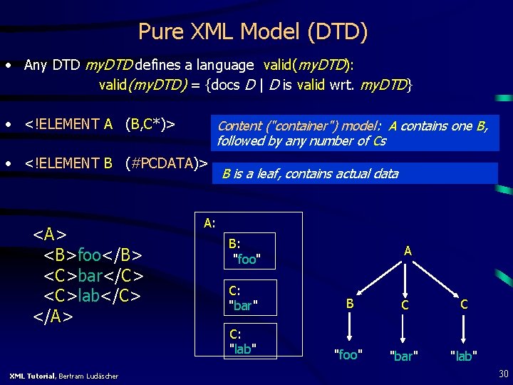 Pure XML Model (DTD) • Any DTD my. DTD defines a language valid(my. DTD):