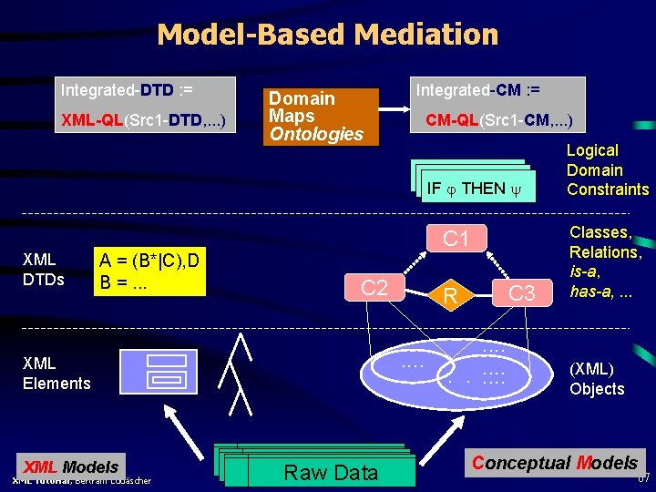 Model-Based Mediation Integrated-DTD : = XML-QL(Src 1 -DTD, . . . ) Domain Maps