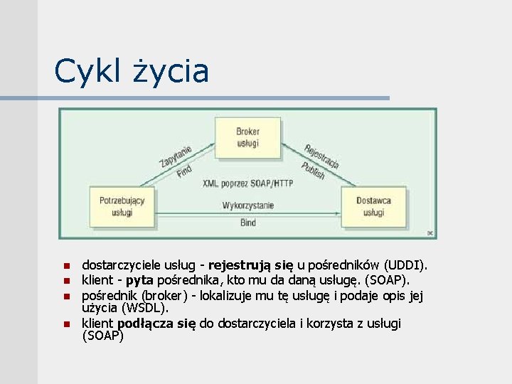 Cykl życia n n dostarczyciele usług - rejestrują się u pośredników (UDDI). klient -