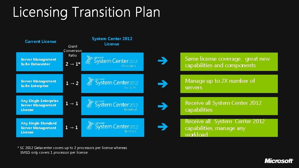 Current License Server Management Suite Datacenter Grant Conversion Ratio 2 → 1* Server Management