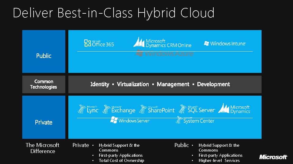 Deliver Best-in-Class Hybrid Cloud The Microsoft Difference Private • • • Hybrid Support &
