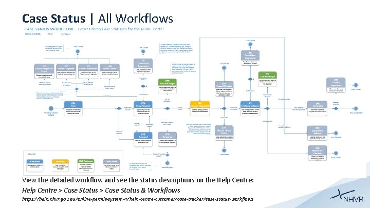 Case Status | All Workflows View the detailed workflow and see the status descriptions