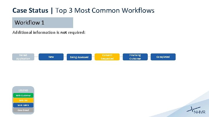 Case Status | Top 3 Most Common Workflows Workflow 1 Additional information is not