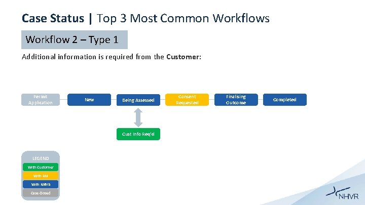 Case Status | Top 3 Most Common Workflows Workflow 2 – Type 1 Additional