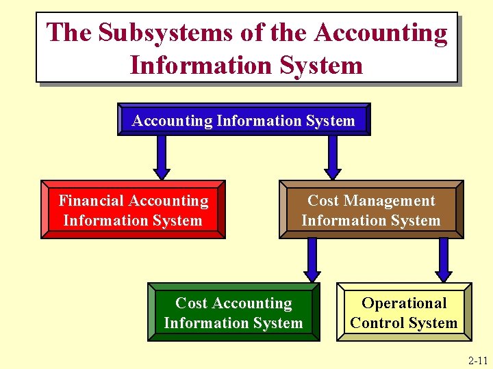 The Subsystems of the Accounting Information System Financial Accounting Information System Cost Management Information