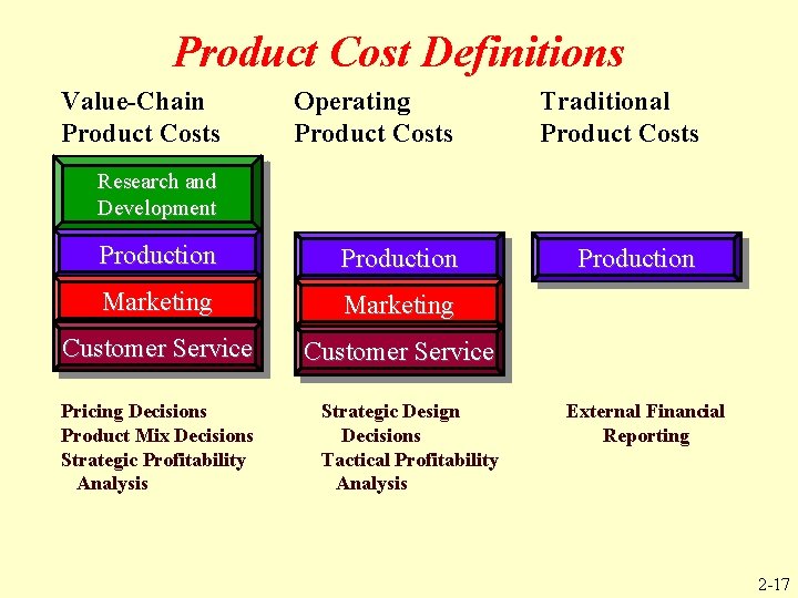 Product Cost Definitions Value-Chain Product Costs Operating Product Costs Traditional Product Costs Production Marketing