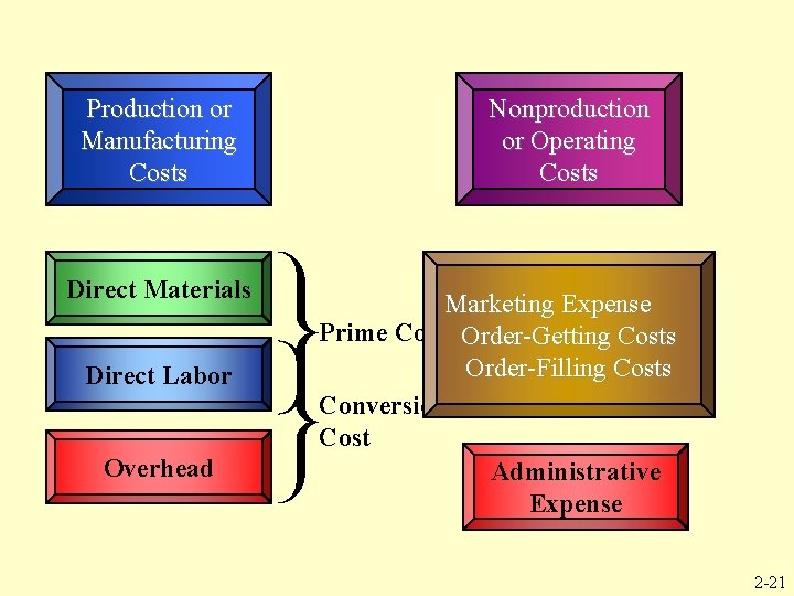 Production or Manufacturing Costs Direct Materials Direct Labor Overhead Nonproduction or Operating Costs Marketing
