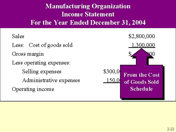 Manufacturing Organization Income Statement For the Year Ended December 31, 2004 Sales $2, 800,