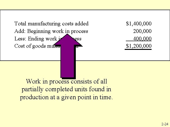 Total manufacturing costs added Add: Beginning work in process Less: Ending work in process