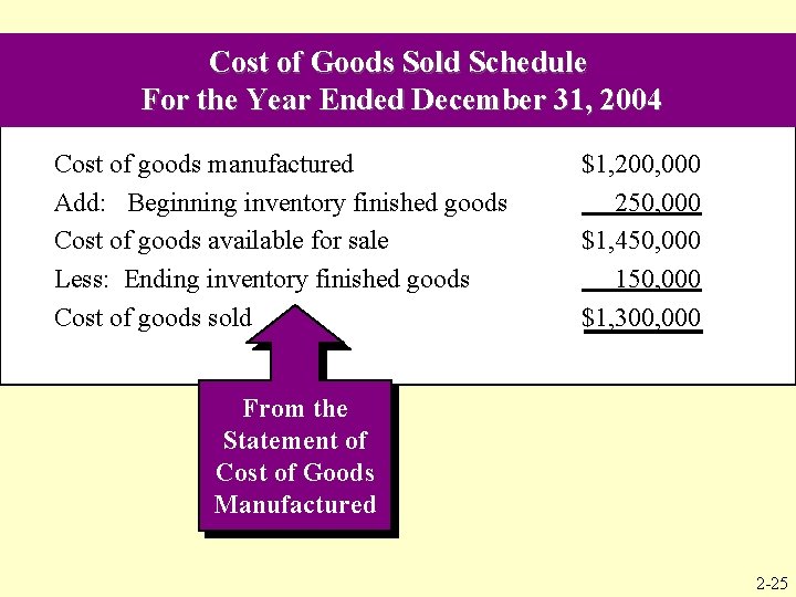 Cost of Goods Sold Schedule For the Year Ended December 31, 2004 Cost of