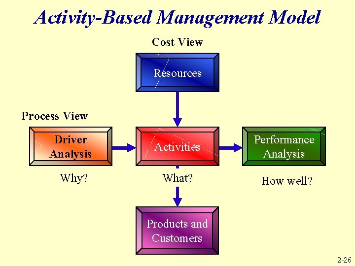 Activity-Based Management Model Cost View Resources Process View Driver Analysis Activities Performance Analysis Why?