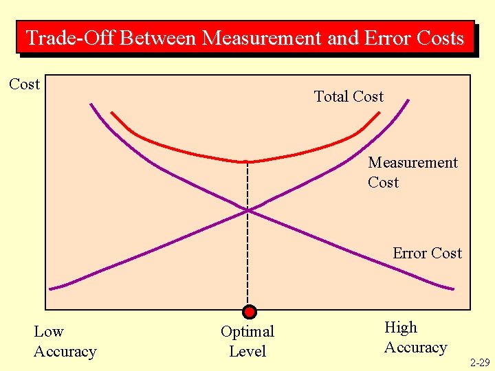 Trade-Off Between Measurement and Error Costs Cost Total Cost Measurement Cost Error Cost Low