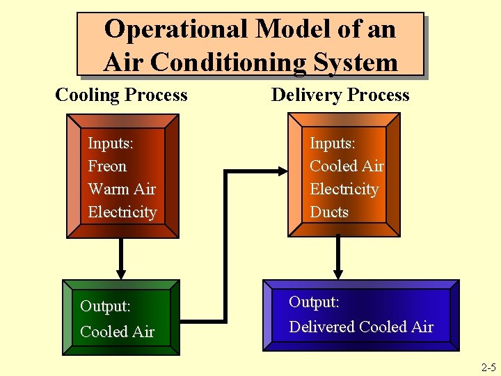 Operational Model of an Air Conditioning System Cooling Process Inputs: Freon Warm Air Electricity