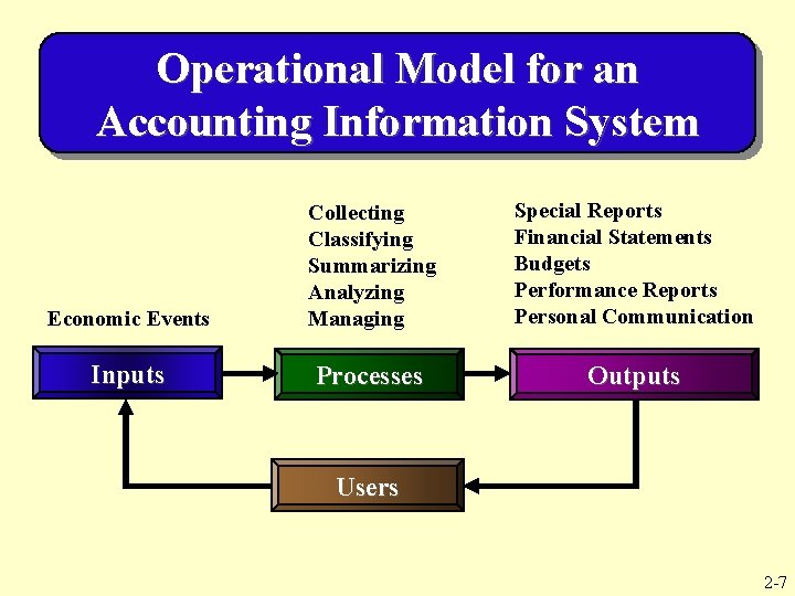 Operational Model for an Accounting Information System Economic Events Collecting Classifying Summarizing Analyzing Managing
