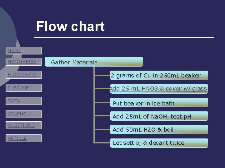 Flow chart HOME HYPOTHESIS FLOW CHART PURPOSE Gather Materials 2 grams of Cu in